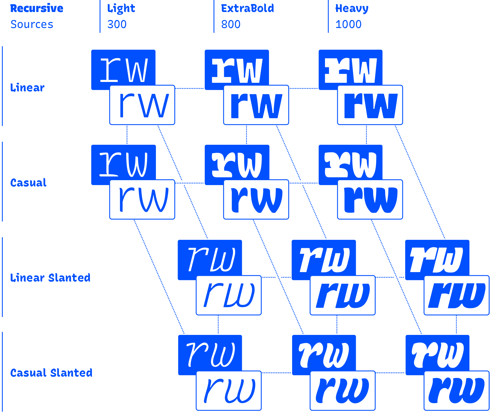 The source files making up the designspace of Recursive.